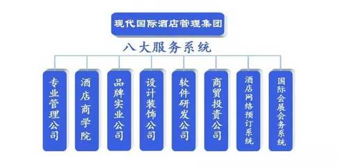 【五大保障系统,最短时间实现效益最大化】现代国际第二部&middot;星级酒店托管部